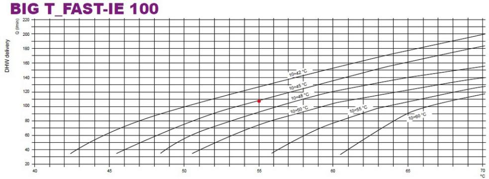 BIG T-FAST ie100 Lovato sh ma 4