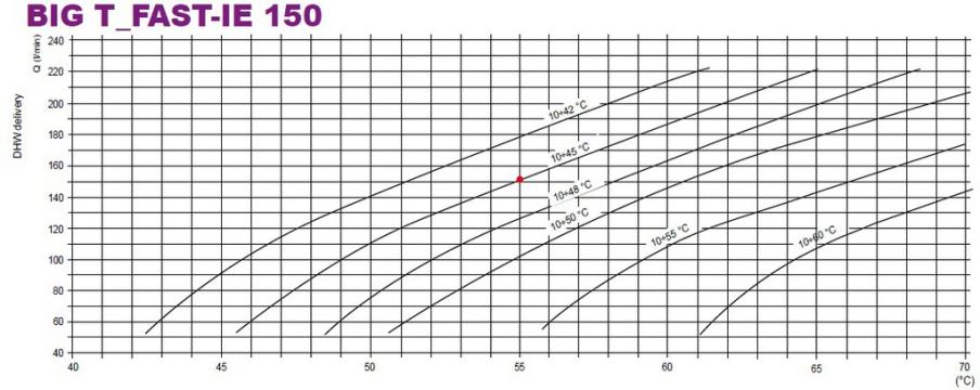 BIG T-FAST ie150 Lovato shēma 4