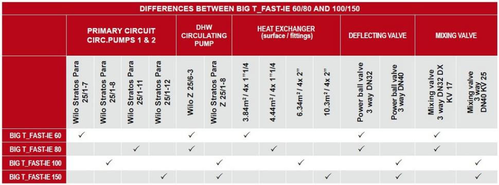 BIG T-FAST ie Lovato-t