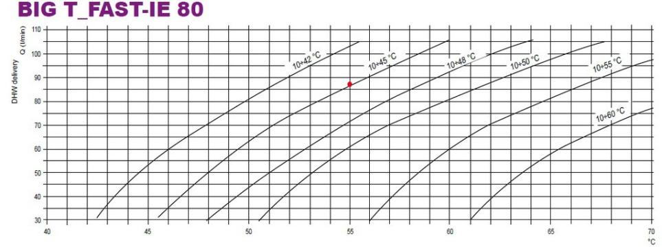 BIG T-FAST ie80 Lovato sh ma 4