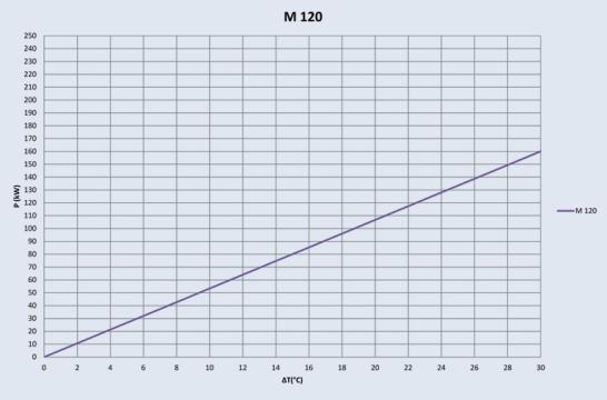 Laddomat M120 uzlādes modulis cietā kurināmā katliem, grafiks