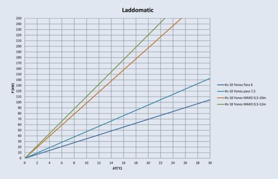 LADDOMATIC uzlādes modulis cietā kurināmā katliem, grafiks